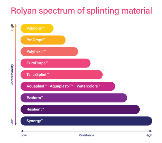 Rolyan Aquaplast-T™ Thermoplastic Splinting Material - Splinting Materials - Occupational Therapy - Fu Kang Healthcare Shop Online Rolyan Aquaplast-T™ Thermoplastic Splinting Material - Splinting Materials - Occupational Therapy - Fu Kang Healthcare Shop Online